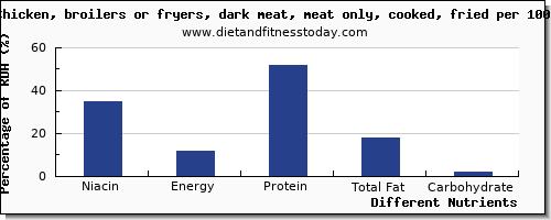 chart to show highest niacin in chicken dark meat per 100g